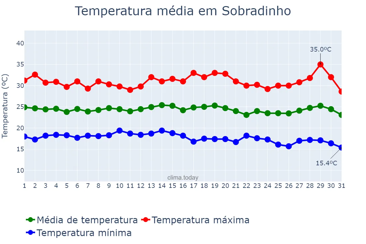 Temperatura em julho em Sobradinho, BA, BR