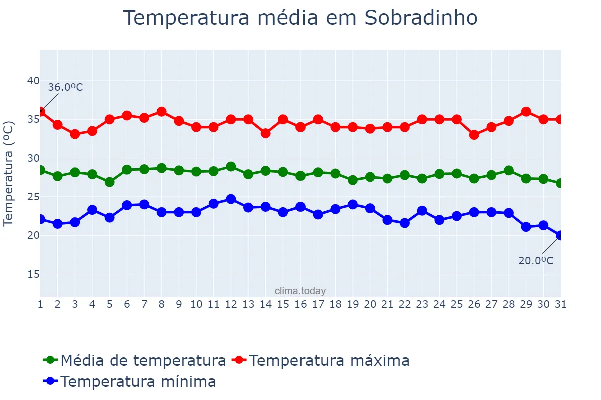 Temperatura em marco em Sobradinho, BA, BR