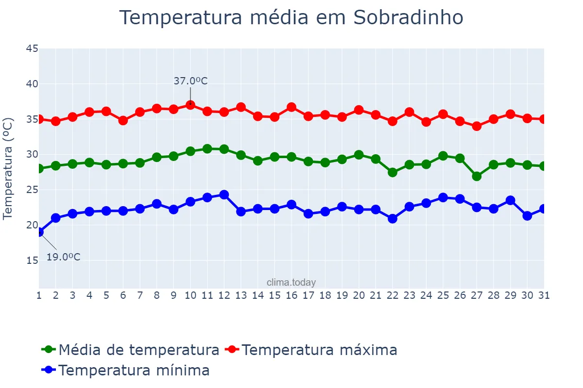 Temperatura em outubro em Sobradinho, BA, BR