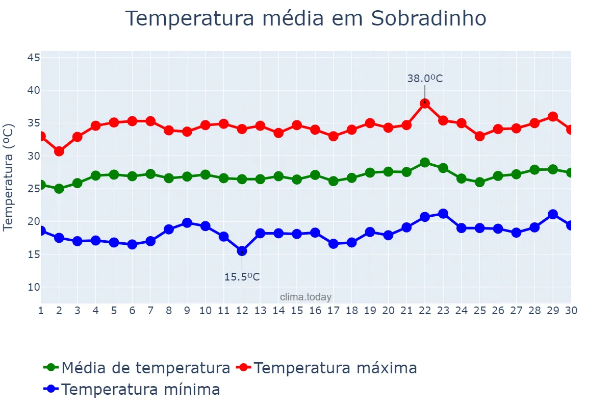 Temperatura em setembro em Sobradinho, BA, BR