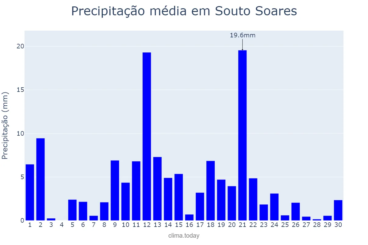 Precipitação em abril em Souto Soares, BA, BR