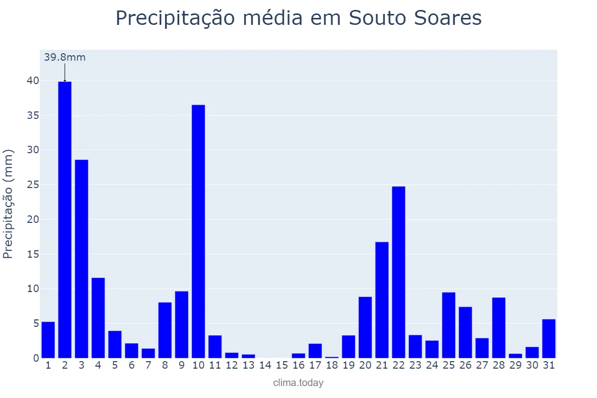 Precipitação em dezembro em Souto Soares, BA, BR