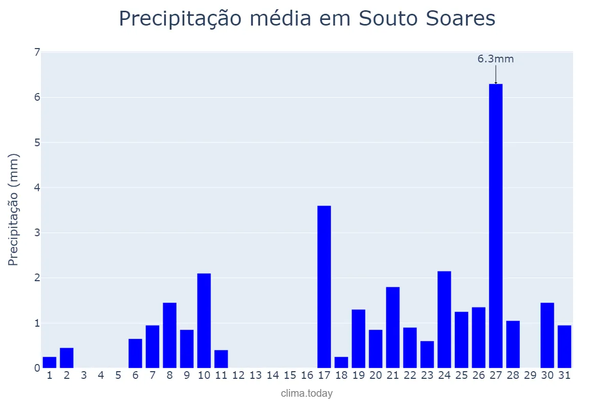 Precipitação em julho em Souto Soares, BA, BR