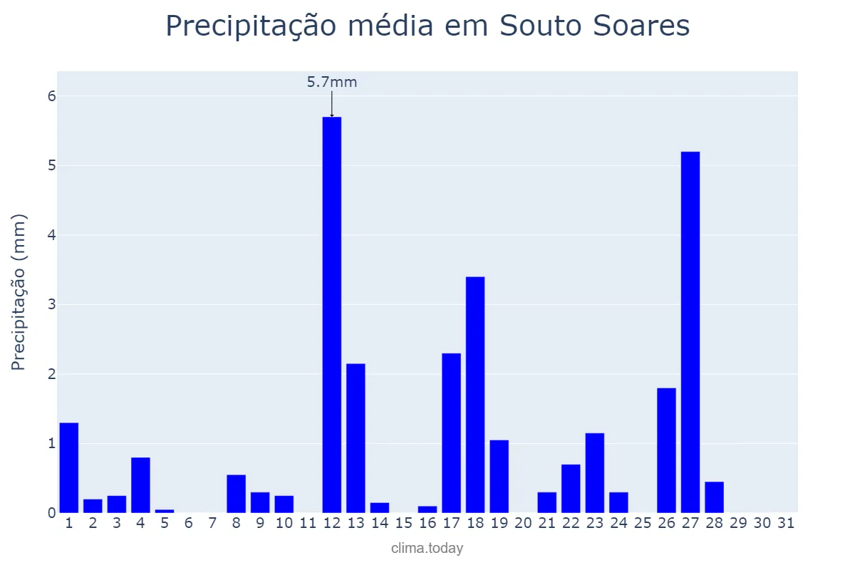 Precipitação em maio em Souto Soares, BA, BR