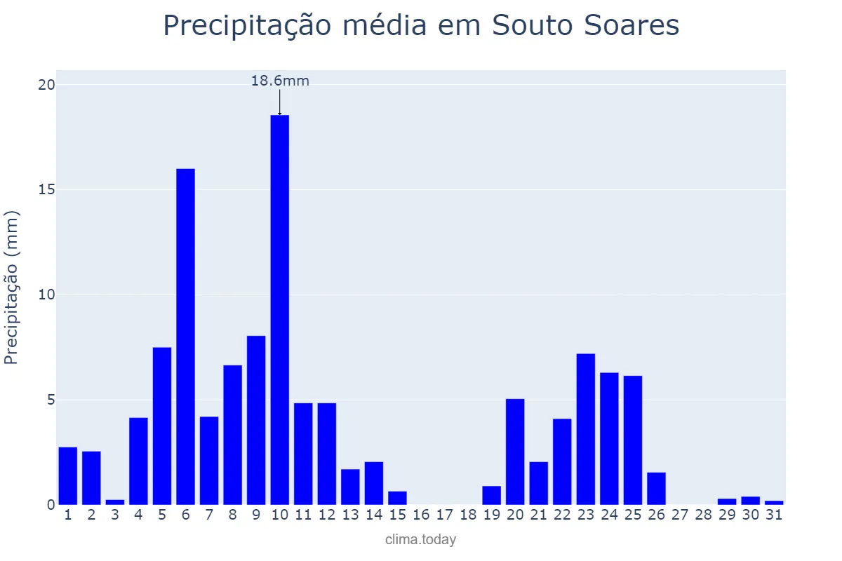 Precipitação em marco em Souto Soares, BA, BR