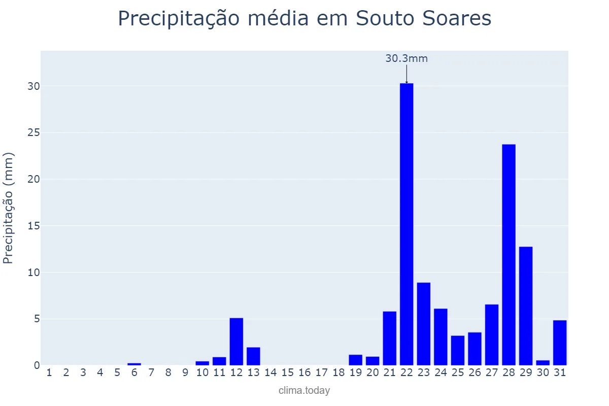 Precipitação em outubro em Souto Soares, BA, BR