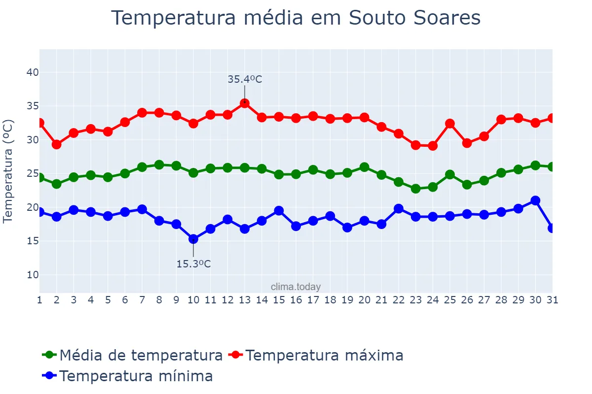 Temperatura em janeiro em Souto Soares, BA, BR