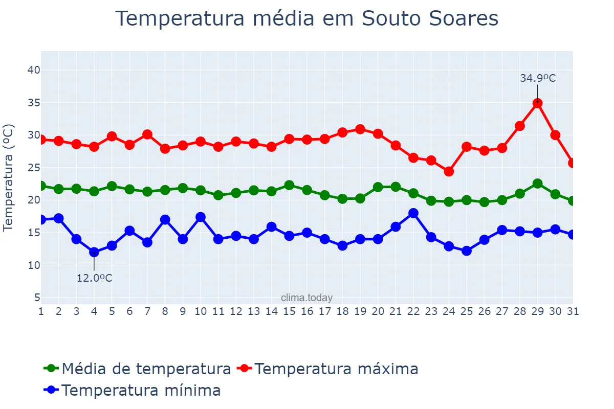 Temperatura em julho em Souto Soares, BA, BR