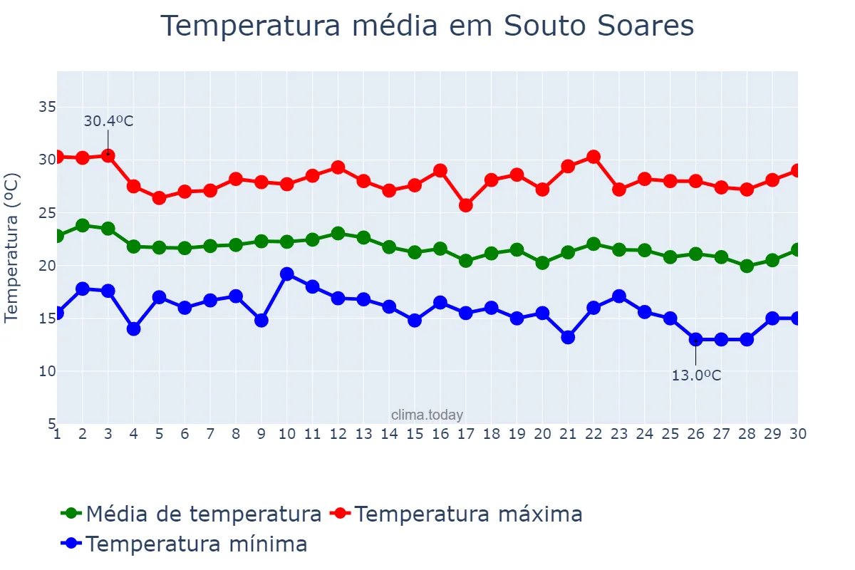 Temperatura em junho em Souto Soares, BA, BR