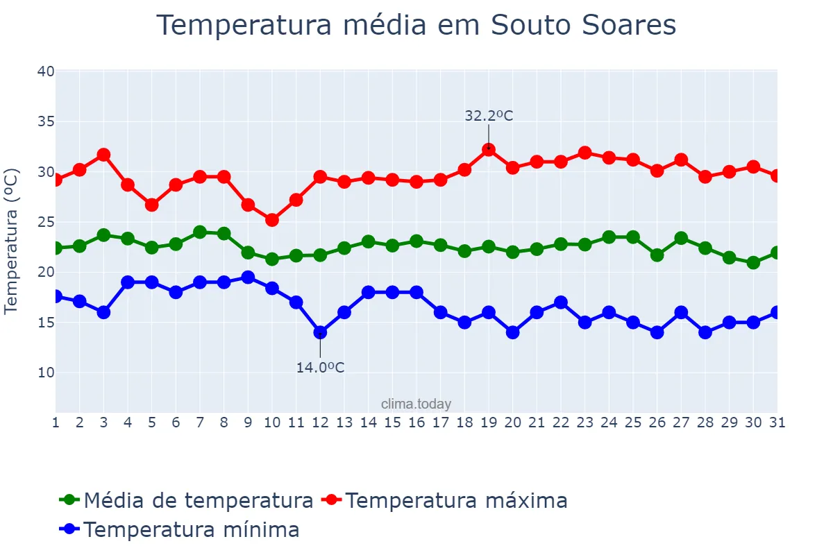 Temperatura em maio em Souto Soares, BA, BR