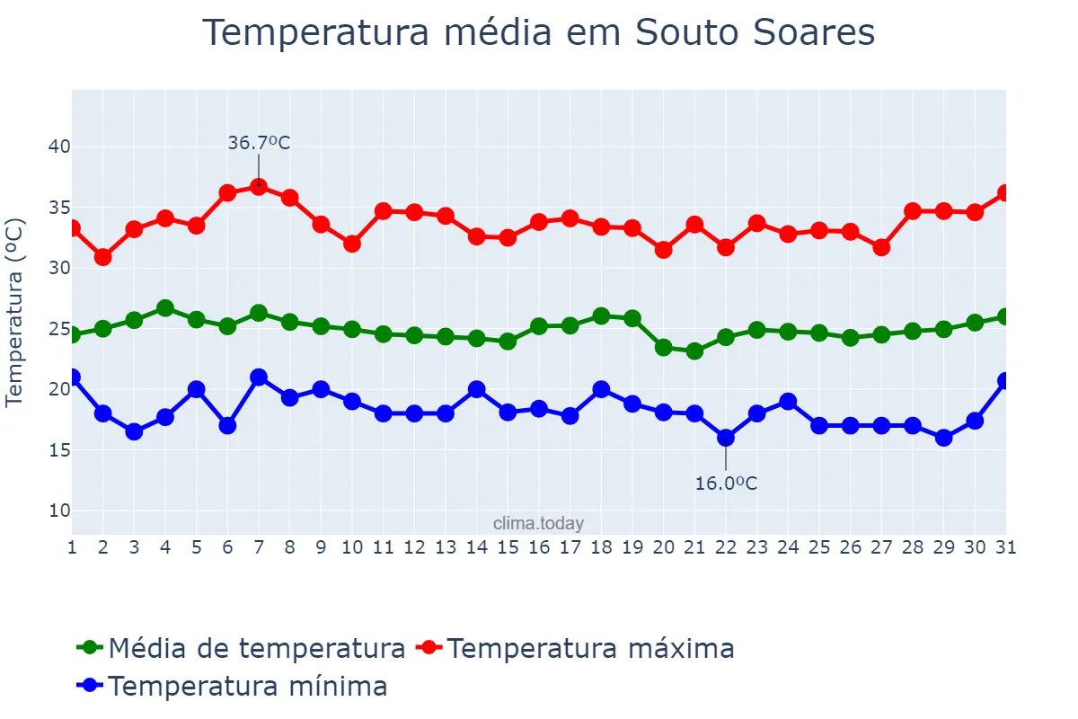 Temperatura em marco em Souto Soares, BA, BR