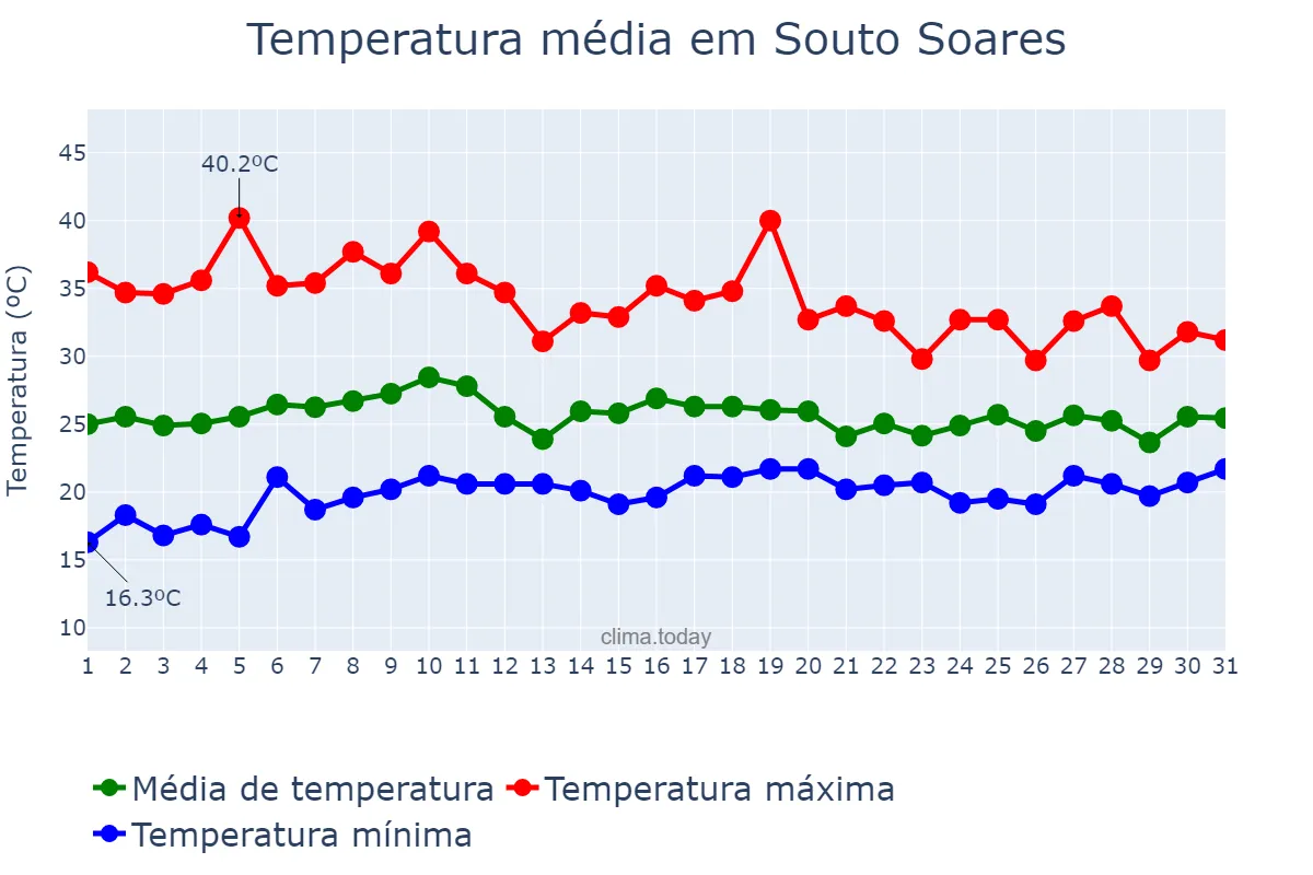Temperatura em outubro em Souto Soares, BA, BR