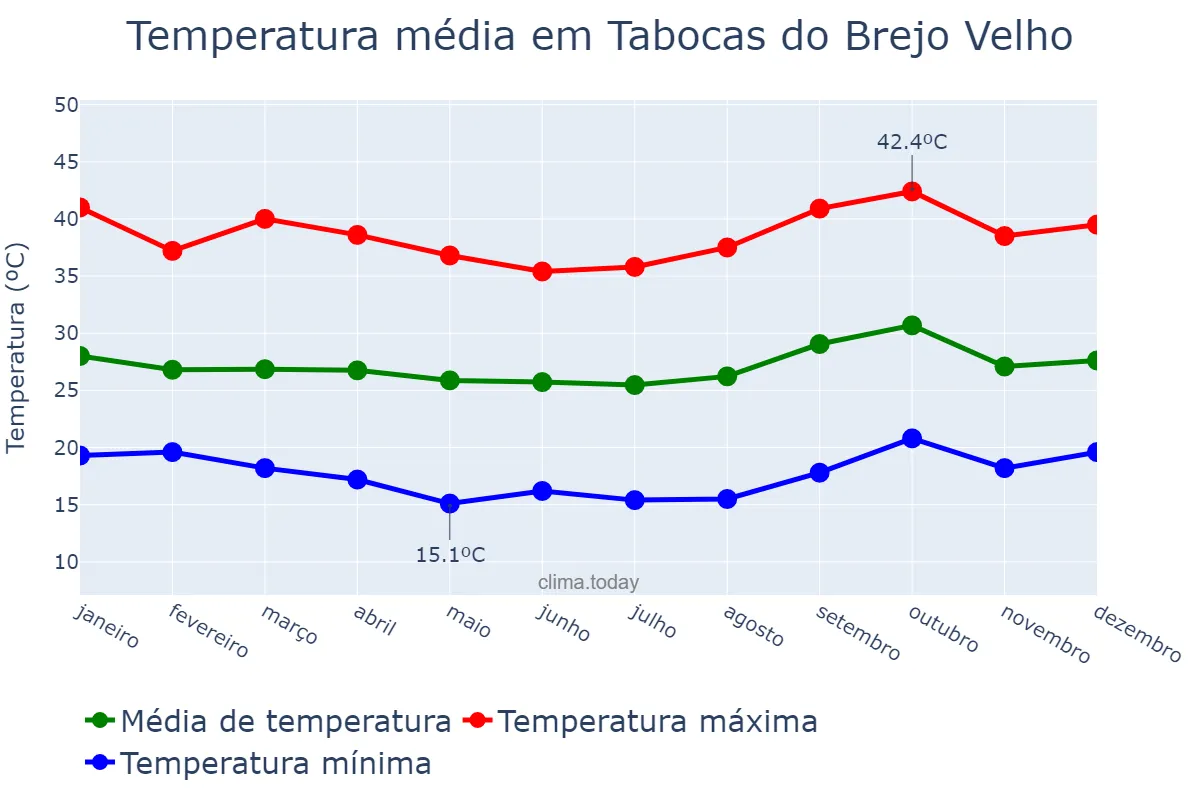 Temperatura anual em Tabocas do Brejo Velho, BA, BR
