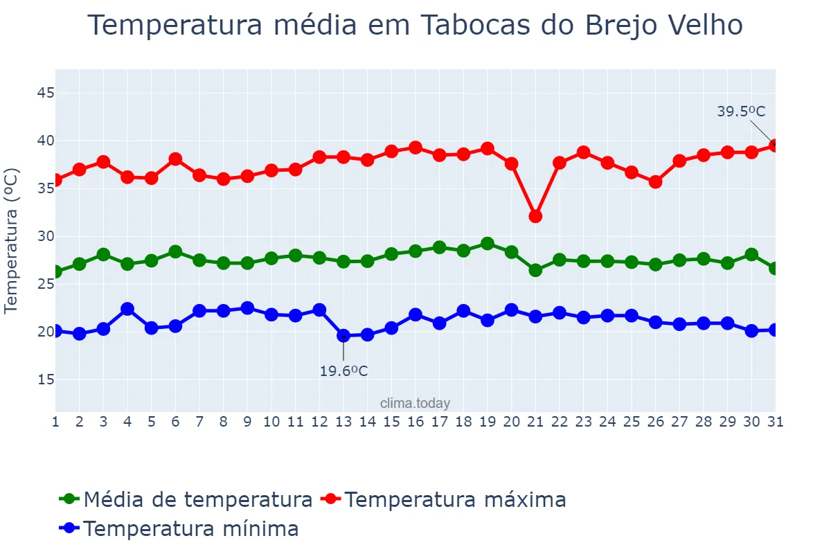 Temperatura em dezembro em Tabocas do Brejo Velho, BA, BR