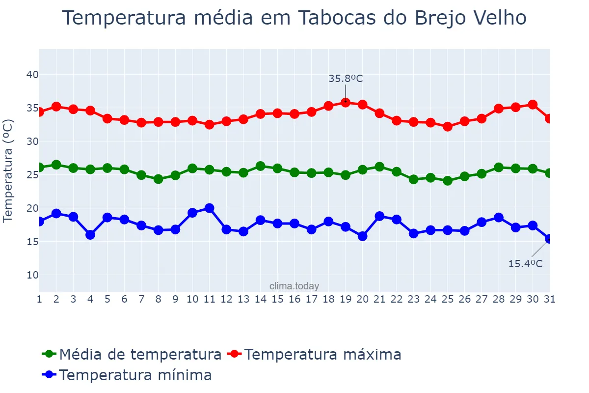 Temperatura em julho em Tabocas do Brejo Velho, BA, BR