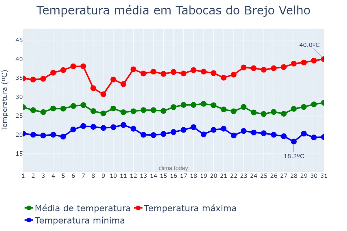 Temperatura em marco em Tabocas do Brejo Velho, BA, BR