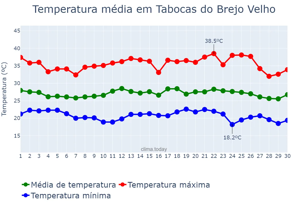 Temperatura em novembro em Tabocas do Brejo Velho, BA, BR