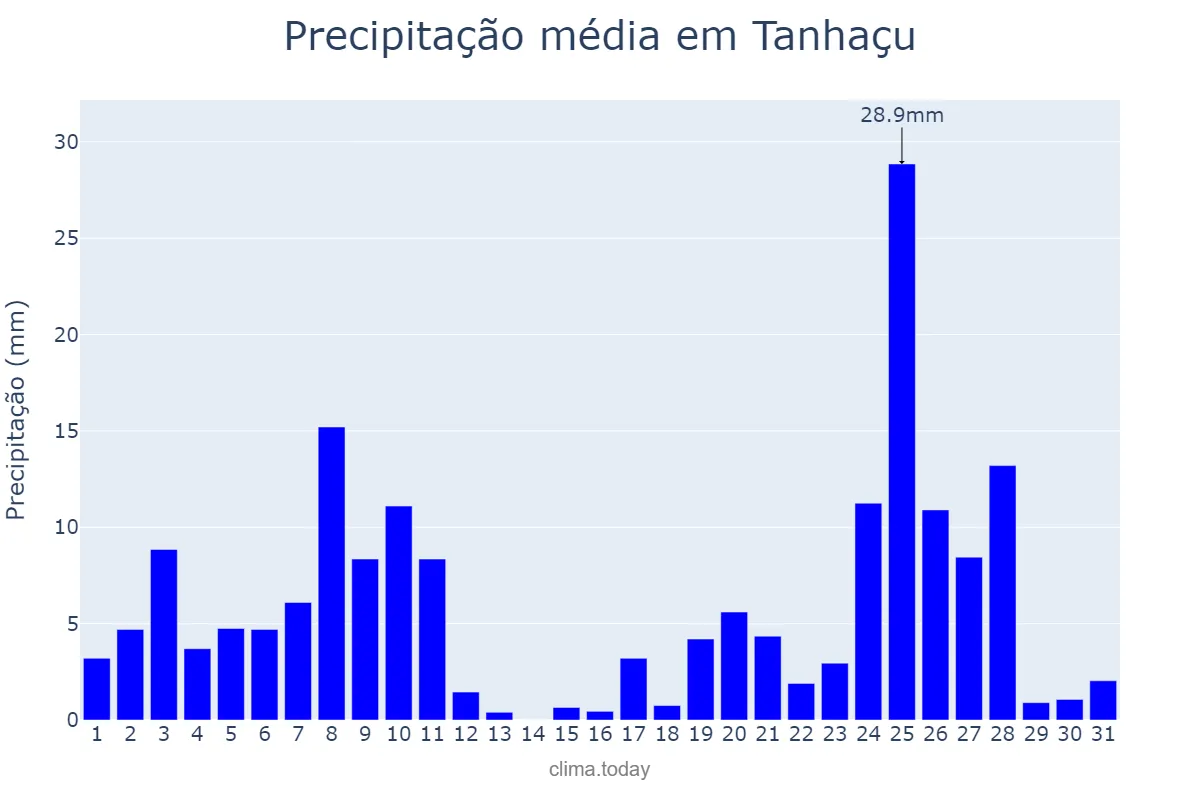 Precipitação em dezembro em Tanhaçu, BA, BR