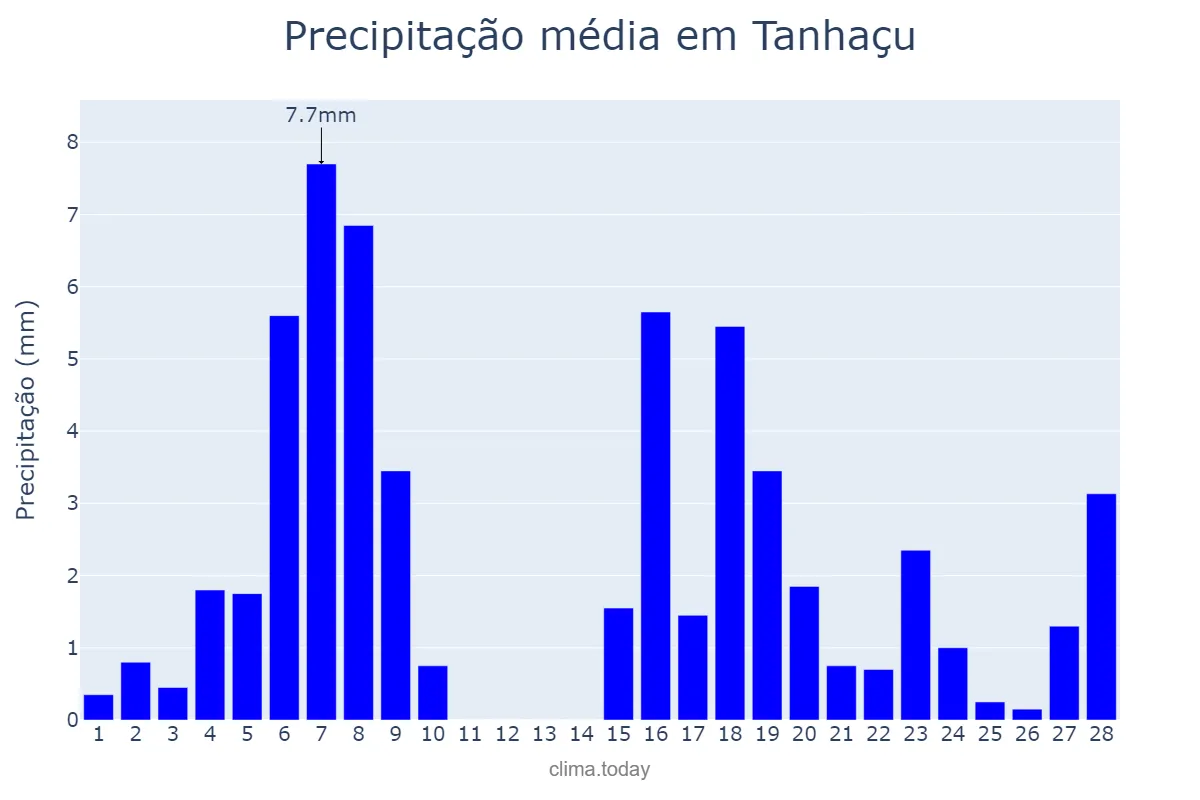 Precipitação em fevereiro em Tanhaçu, BA, BR