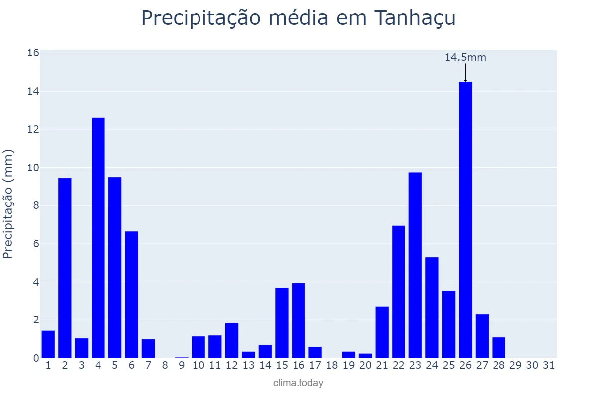 Precipitação em janeiro em Tanhaçu, BA, BR
