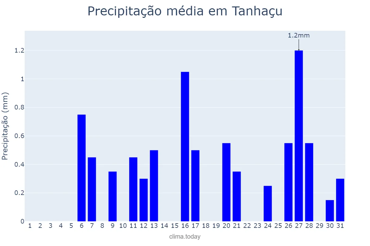 Precipitação em julho em Tanhaçu, BA, BR