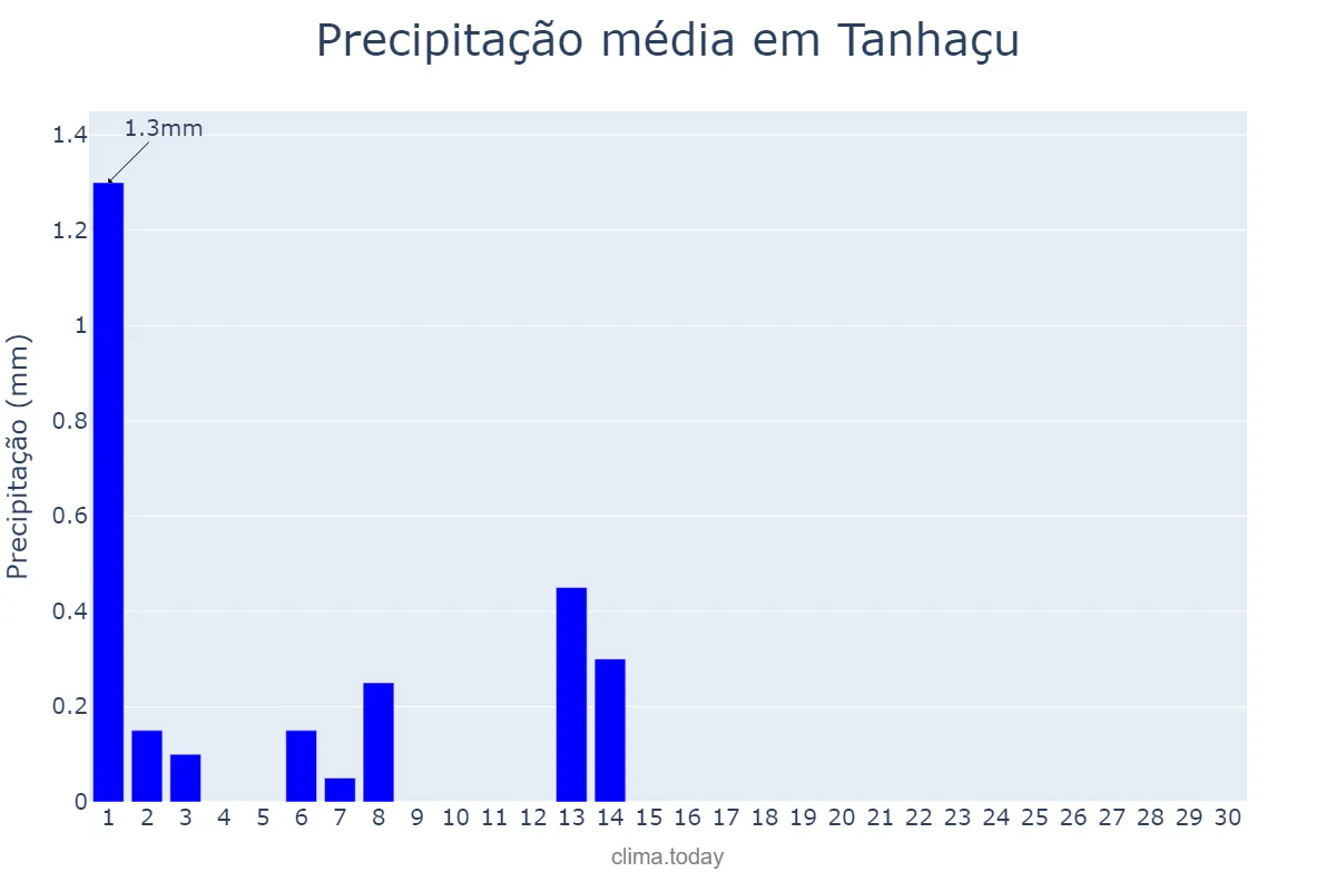 Precipitação em setembro em Tanhaçu, BA, BR