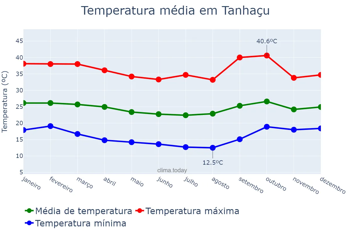 Temperatura anual em Tanhaçu, BA, BR