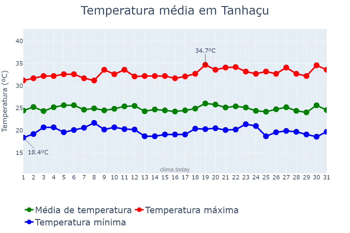 Temperatura em dezembro em Tanhaçu, BA, BR