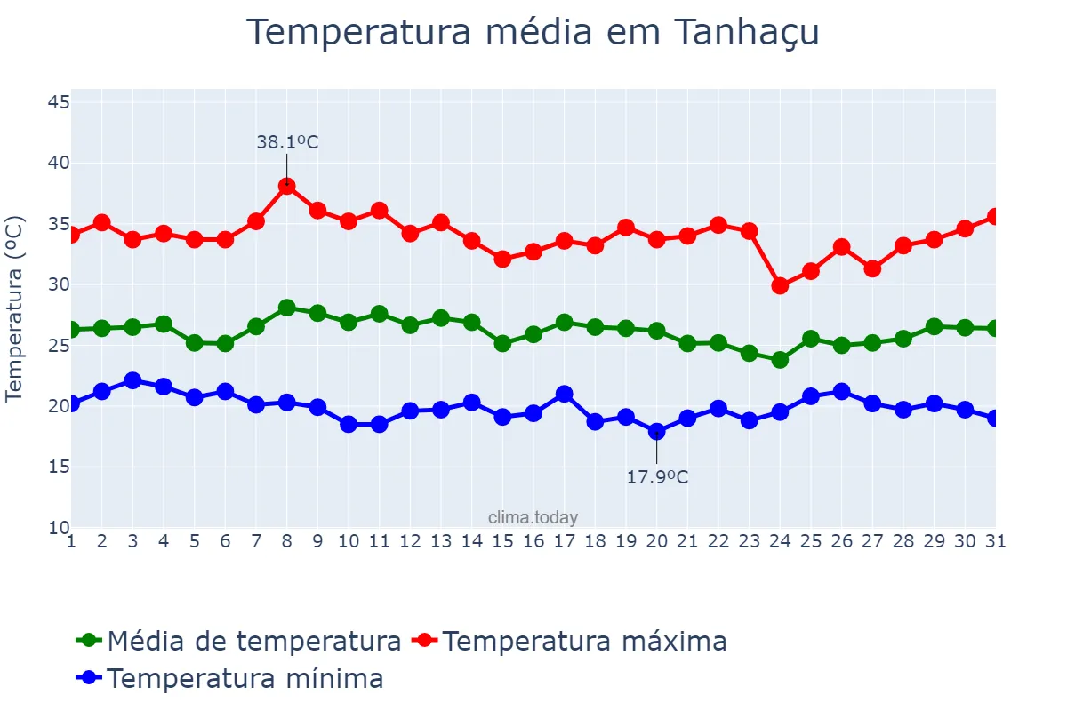 Temperatura em janeiro em Tanhaçu, BA, BR