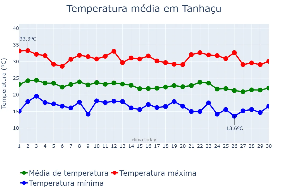 Temperatura em junho em Tanhaçu, BA, BR