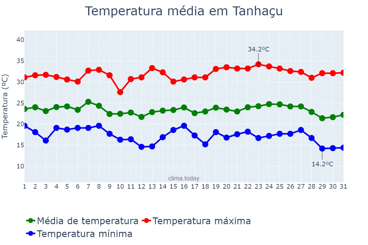 Temperatura em maio em Tanhaçu, BA, BR