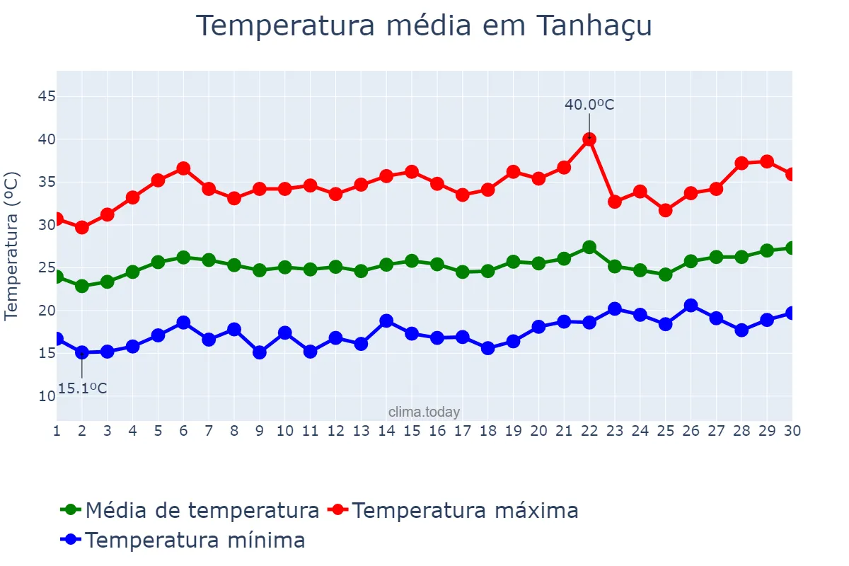 Temperatura em setembro em Tanhaçu, BA, BR