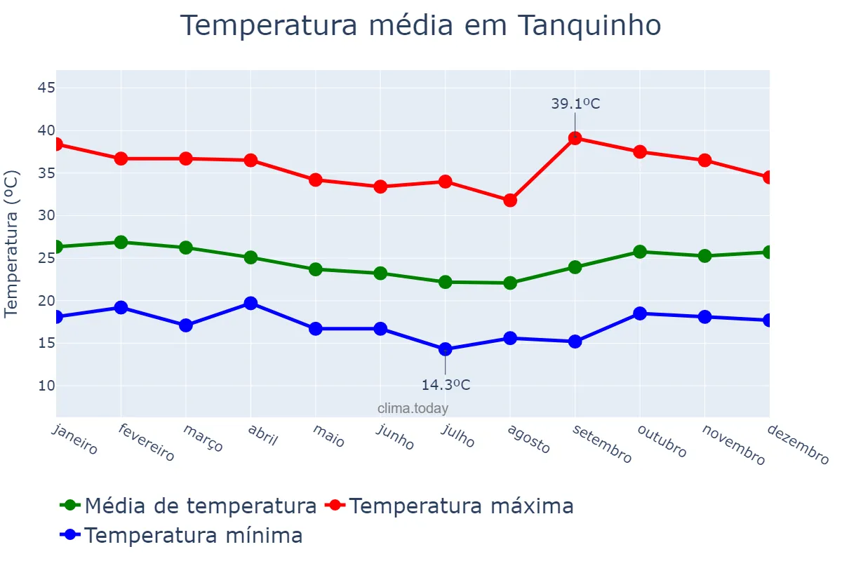 Temperatura anual em Tanquinho, BA, BR