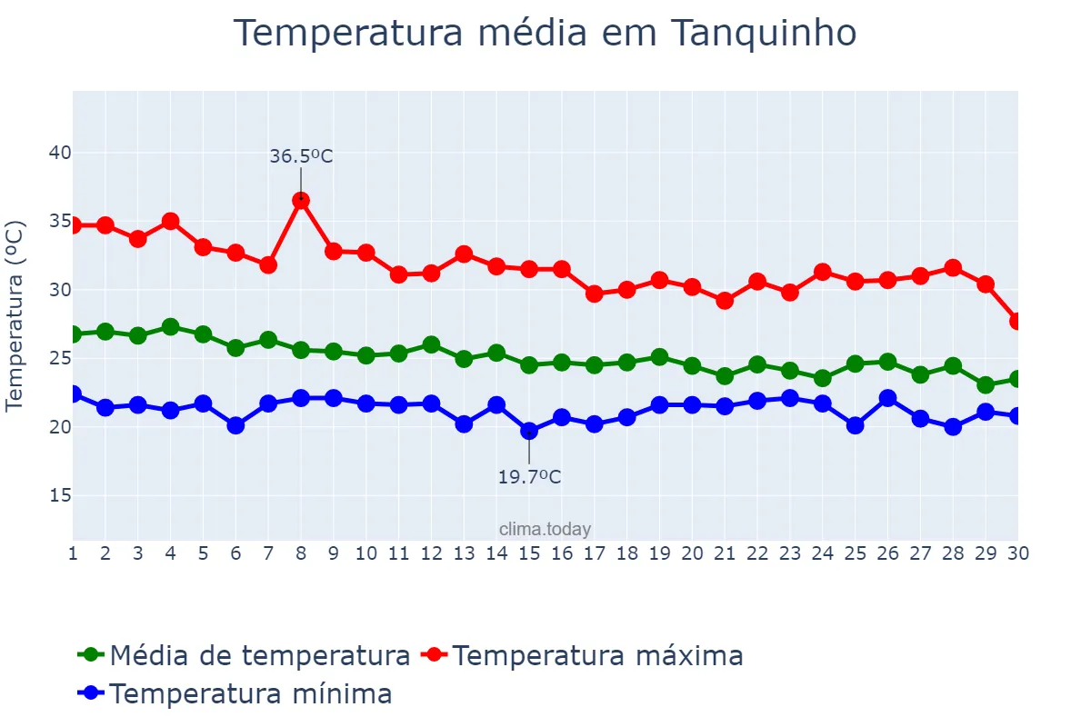 Temperatura em abril em Tanquinho, BA, BR