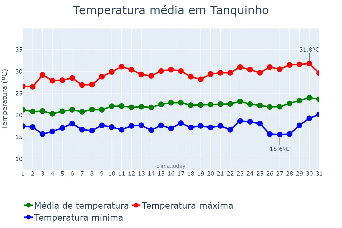 Temperatura em agosto em Tanquinho, BA, BR