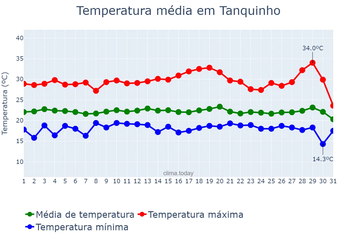 Temperatura em julho em Tanquinho, BA, BR