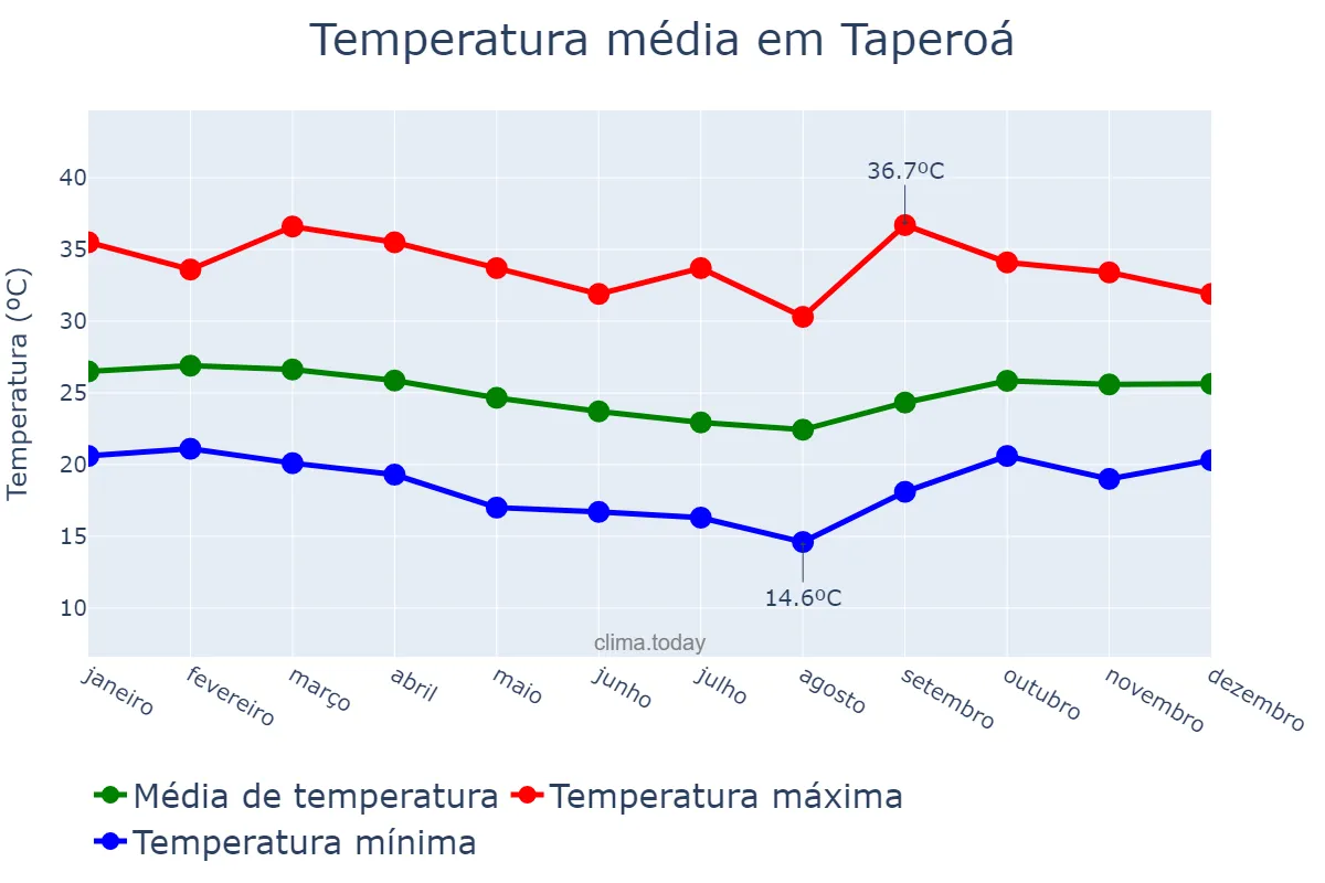 Temperatura anual em Taperoá, BA, BR