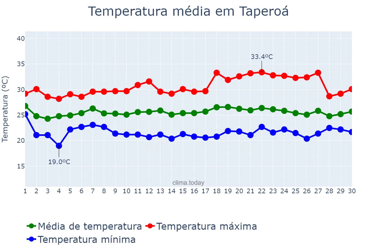 Temperatura em novembro em Taperoá, BA, BR