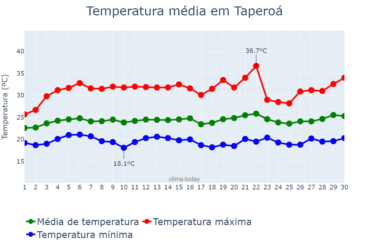 Temperatura em setembro em Taperoá, BA, BR