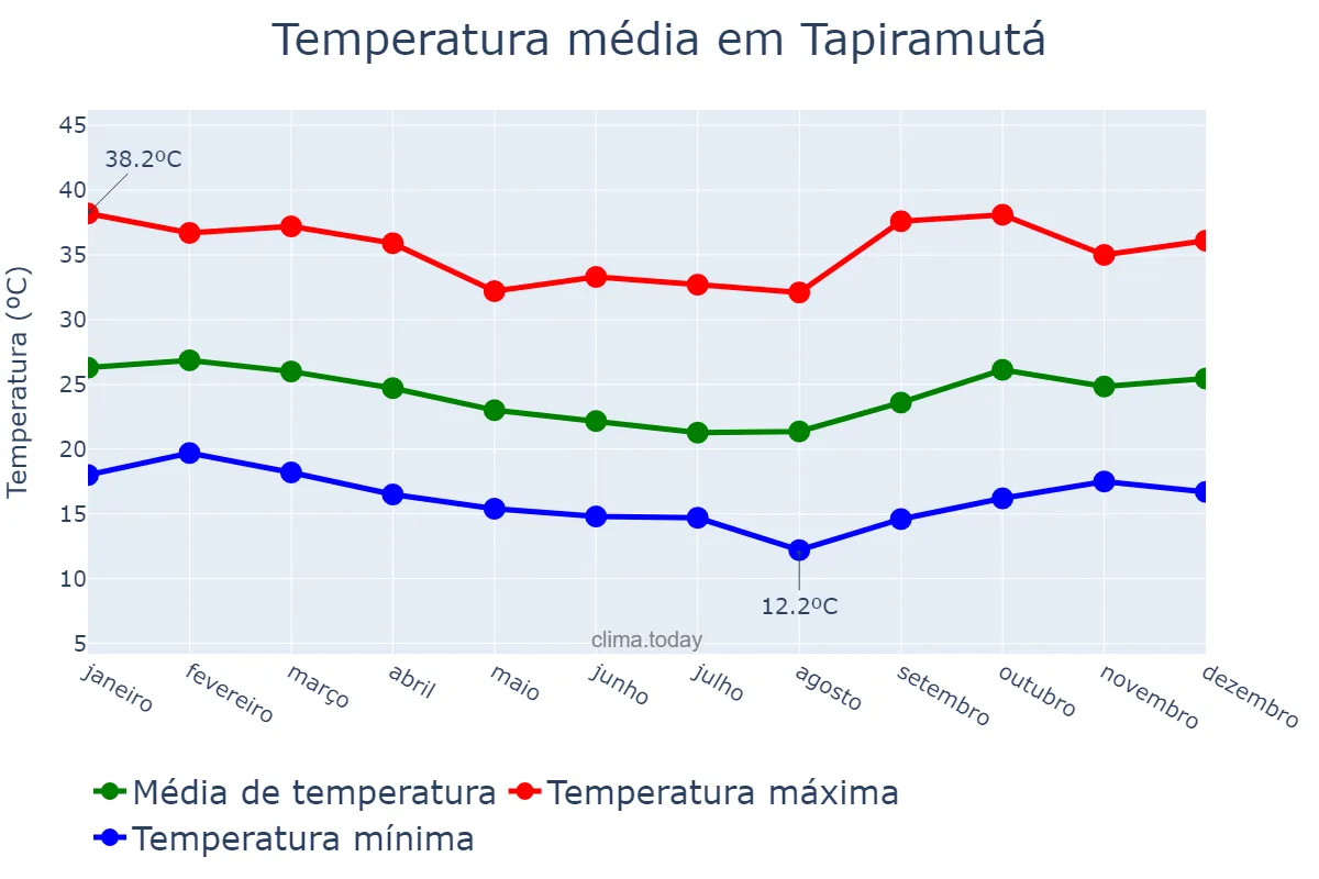 Temperatura anual em Tapiramutá, BA, BR