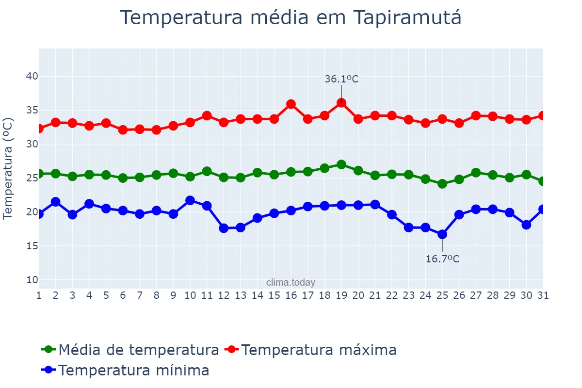 Temperatura em dezembro em Tapiramutá, BA, BR