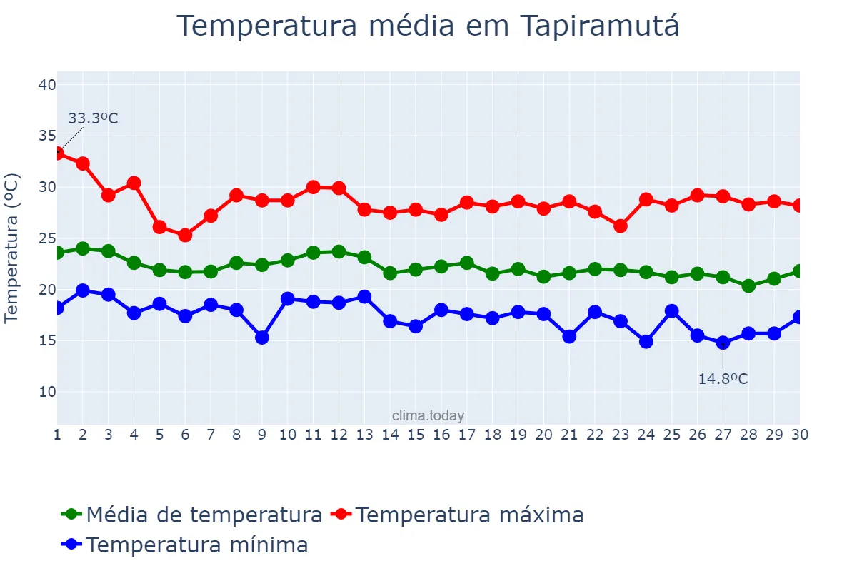 Temperatura em junho em Tapiramutá, BA, BR