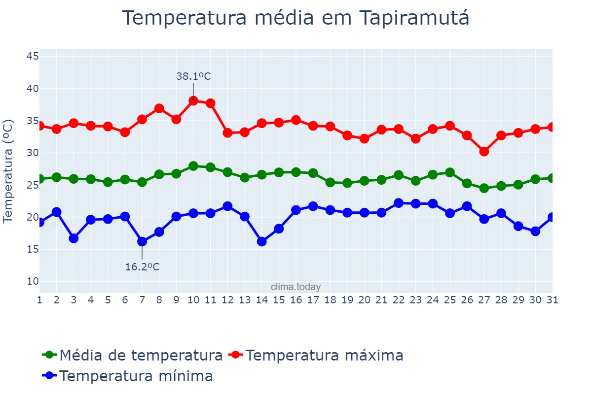Temperatura em outubro em Tapiramutá, BA, BR