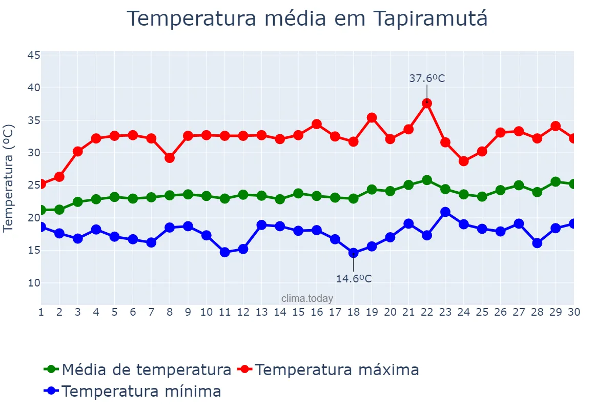 Temperatura em setembro em Tapiramutá, BA, BR
