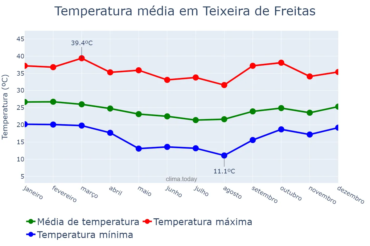 Temperatura anual em Teixeira de Freitas, BA, BR