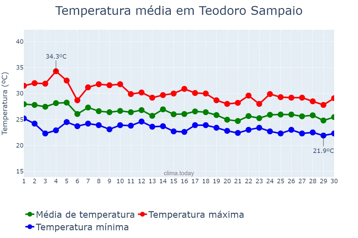 Temperatura em abril em Teodoro Sampaio, BA, BR