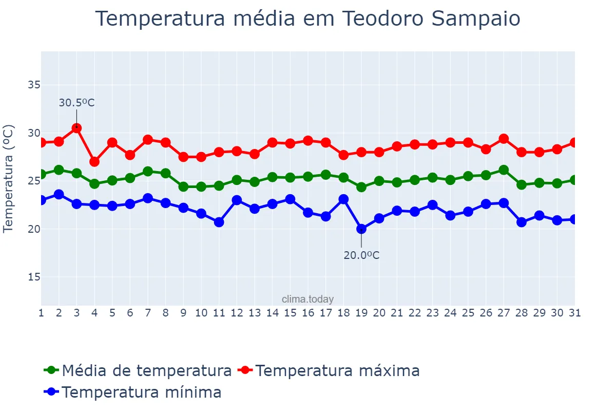 Temperatura em maio em Teodoro Sampaio, BA, BR