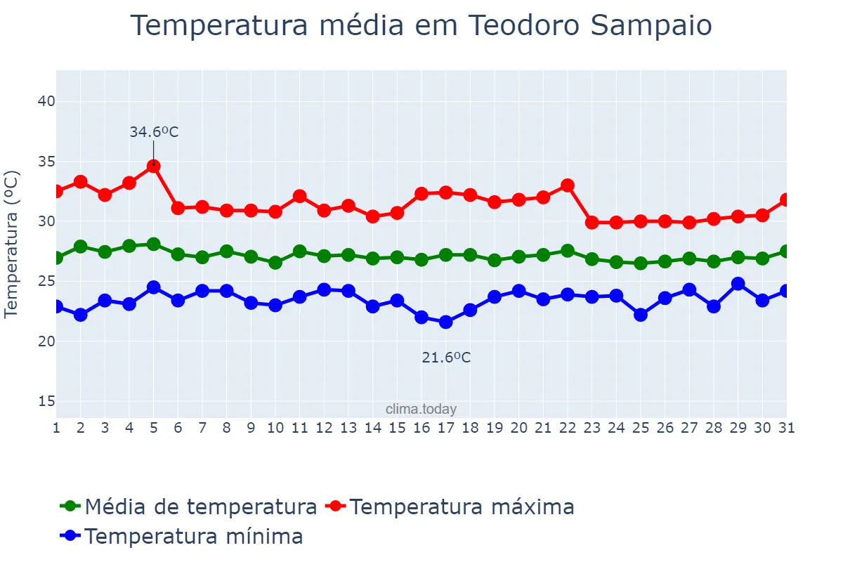 Temperatura em marco em Teodoro Sampaio, BA, BR