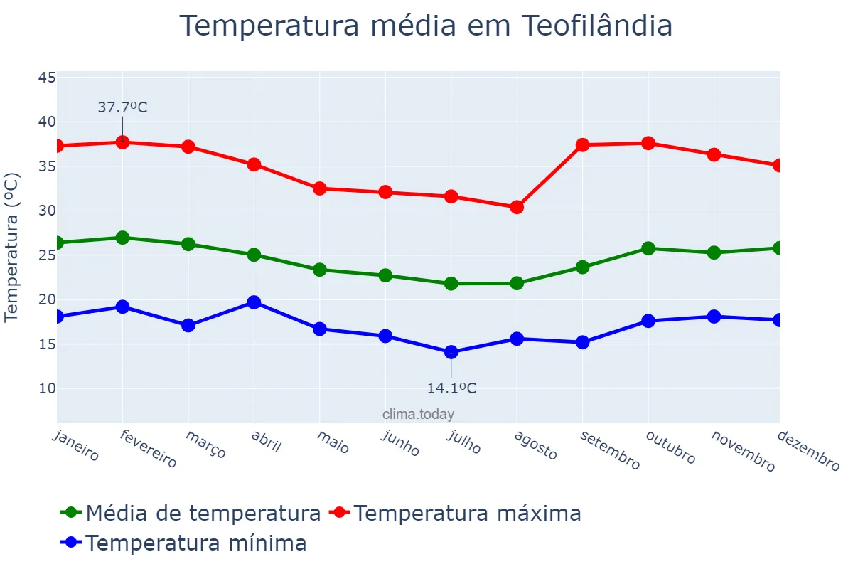 Temperatura anual em Teofilândia, BA, BR