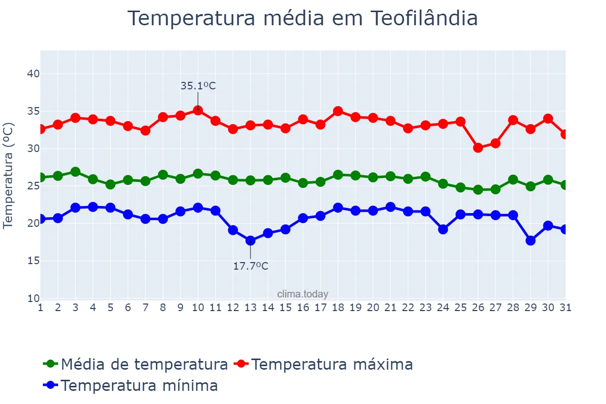 Temperatura em dezembro em Teofilândia, BA, BR